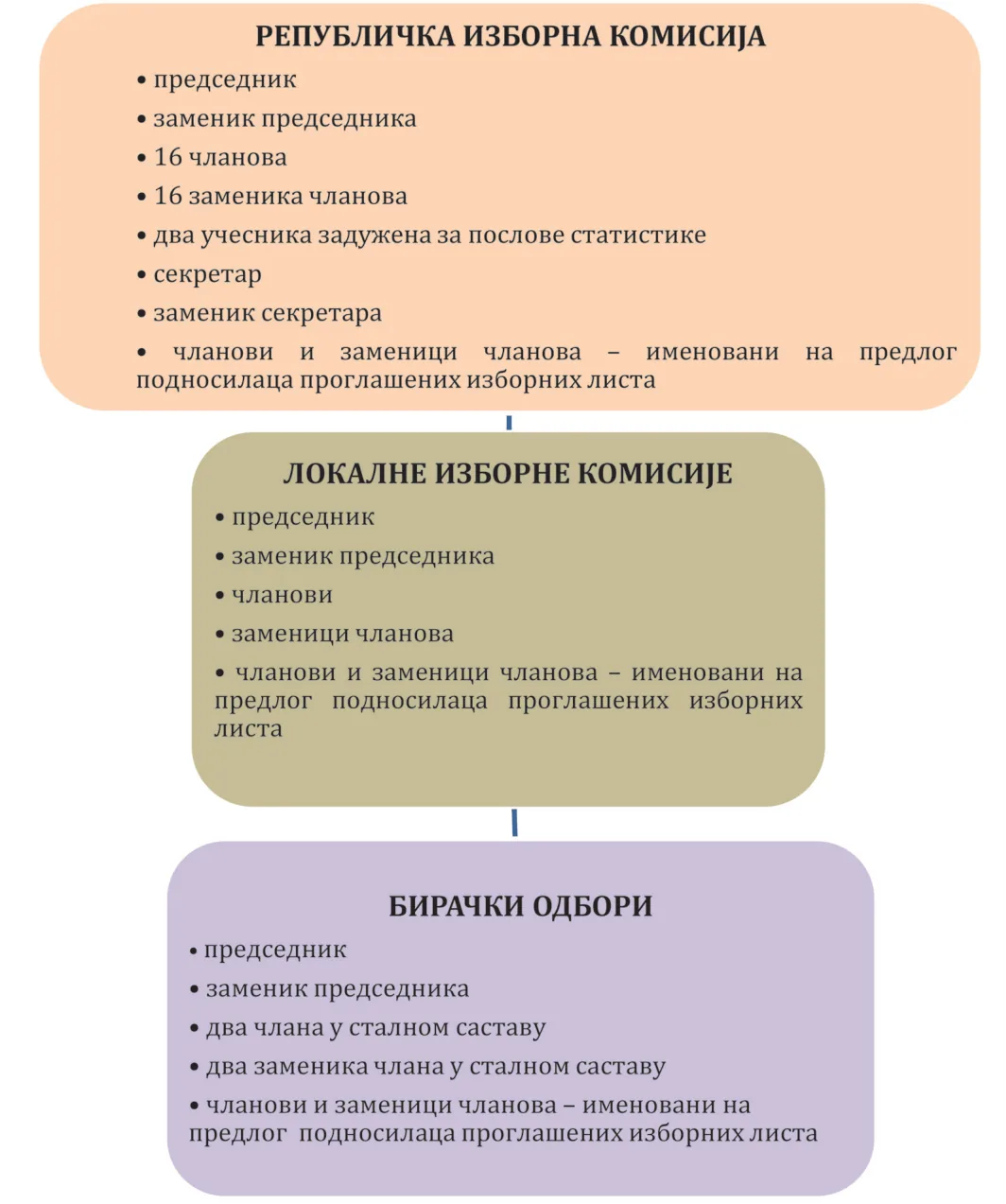 Organi za sprovođenje izbora u stalnom i proširenom sastavu: Republička izborna komisija (predsednik, zamenik predsednika, 16 članova, 16 zamenika članova, dva učesnika zadužena za poslove statistike, sekretar, zamenik sekretara, članovi i zamenici članova imenovani na predlog podnosilaca proglašenih izbornih lista), lokalne izborne komisije (predsednik, zamenik predsednika, članovi, zamenici članova, članovi i zamenici članova imenovani na predlog podnosilaca proglašenih izbornih lista) i birački odbori (predsednik, zamenik predsednika, dva člana u stalnom sastavu, dva zamenika člana u stalnom sastavu, članovi i zamenici članova imenovani na predlog podnosilaca proglašenih izbornih lista)