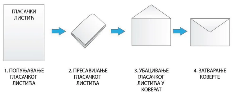 Glasački listić u četiri koraka: 1. popunjavanje glasačkog listića, 2. presavijanje glasačkog listića, 3. ubacivanje glasačkog listića u koverat, 4. zatvaranje koverte