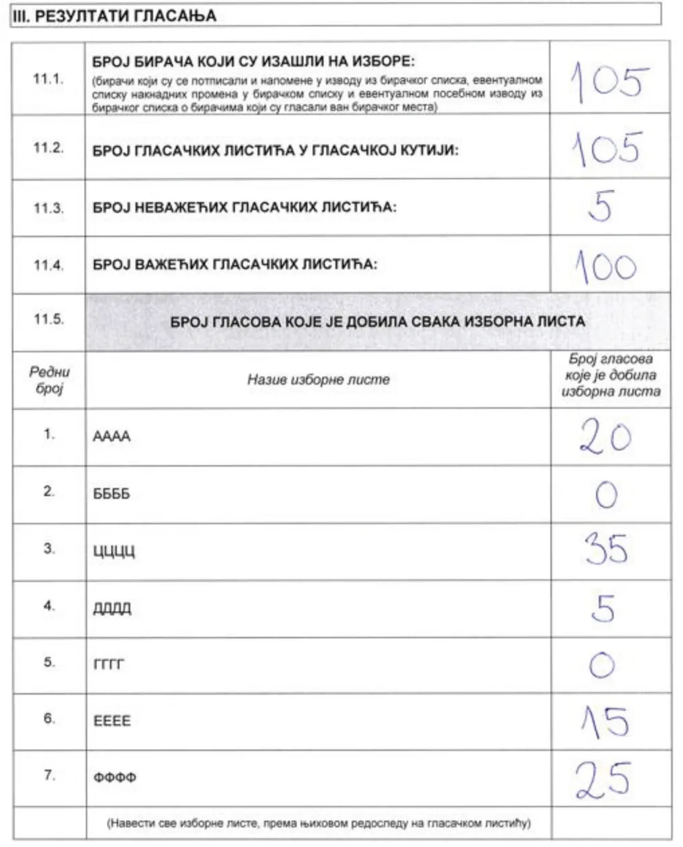 Glava III. Rezultati glasanja u Zapisniku o radu biračkog odbora, pravilno popunjena rukom: 11.1. broj birača koji su izašli na izbore 105; 11.2. broj glasačkih listića u glasačkoj kutiji 105; 11.3. broj nevažećih glasačkih listića 5; 11.4. broj važećih glasačkih listića 100; 11.5. broj glasova koje je dobila svaka izborna lista: 1. AAAA 20, 2. BBBB 0, 3. CCCC 35, 4. DDDD 5, 5. GGGG 0, 6. EEEE 15, 7. FFFF 25