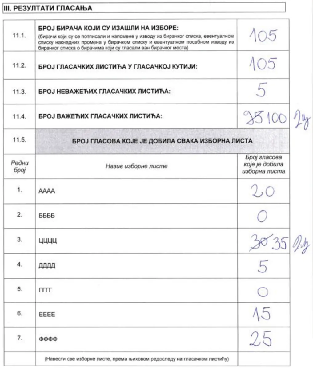 Isti deo zapisnika sa pravilno ispravljenim greškama: u rubrici 11.4. precrtan je pogrešan broj 95, pored njega upisan ispravan broj 100 i potpis lica koje je izvršilo ispravku; kod treće izborne liste precrtan je broj 30, pored njega upisan broj 35 i potpis