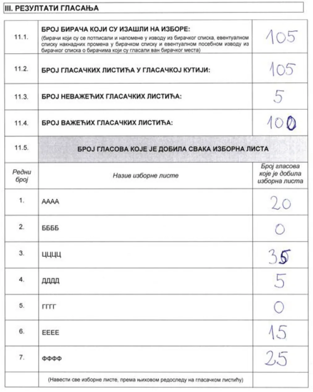 Isti deo zapisnika sa nepravilno ispravljenim greškama: u rubrici 11.4. poslednja cifra broja 100 prepravljena je preko pogrešne cifre, a kod treće izborne liste cifra 5 u broju 35 upisana je preko druge cifre, bez precrtavanja i bez potpisa