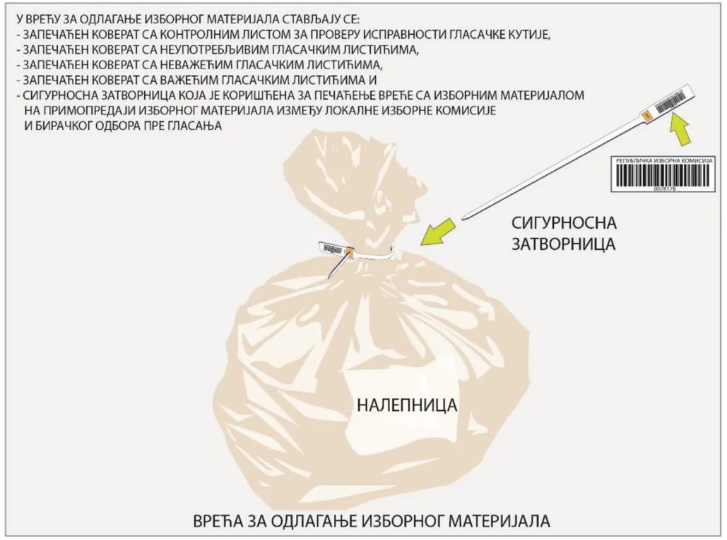 Vreća za odlaganje izbornog materijala, zapečaćena sigurnosnom zatvornicom, sa nalepnicom. Tekst na slici: „U vreću za odlaganje izbornog materijala stavljaju se: zapečaćen koverat sa kontrolnim listom za proveru ispravnosti glasačke kutije, zapečaćen koverat sa neupotrebljivim glasačkim listićima, zapečaćen koverat sa nevažećim glasačkim listićima, zapečaćen koverat sa važećim glasačkim listićima i sigurnosna zatvornica koja je korišćena za pečaćenje vreće sa izbornim materijalom na primopredaji izbornog materijala između lokalne izborne komisije i biračkog odbora pre glasanja.“ Oznake: sigurnosna zatvornica, nalepnica, vreća za odlaganje izbornog materijala.